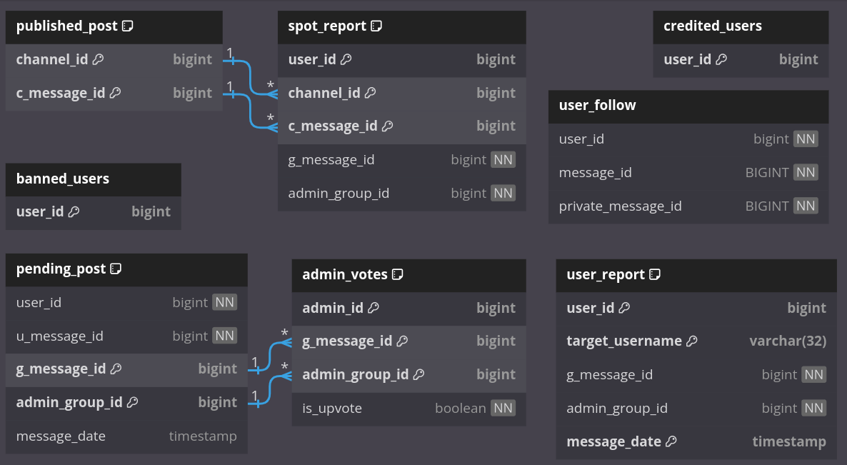 Database schema